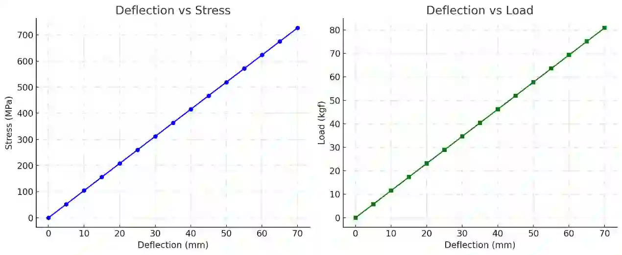 spring floor Spring Characteristic Curve 1
