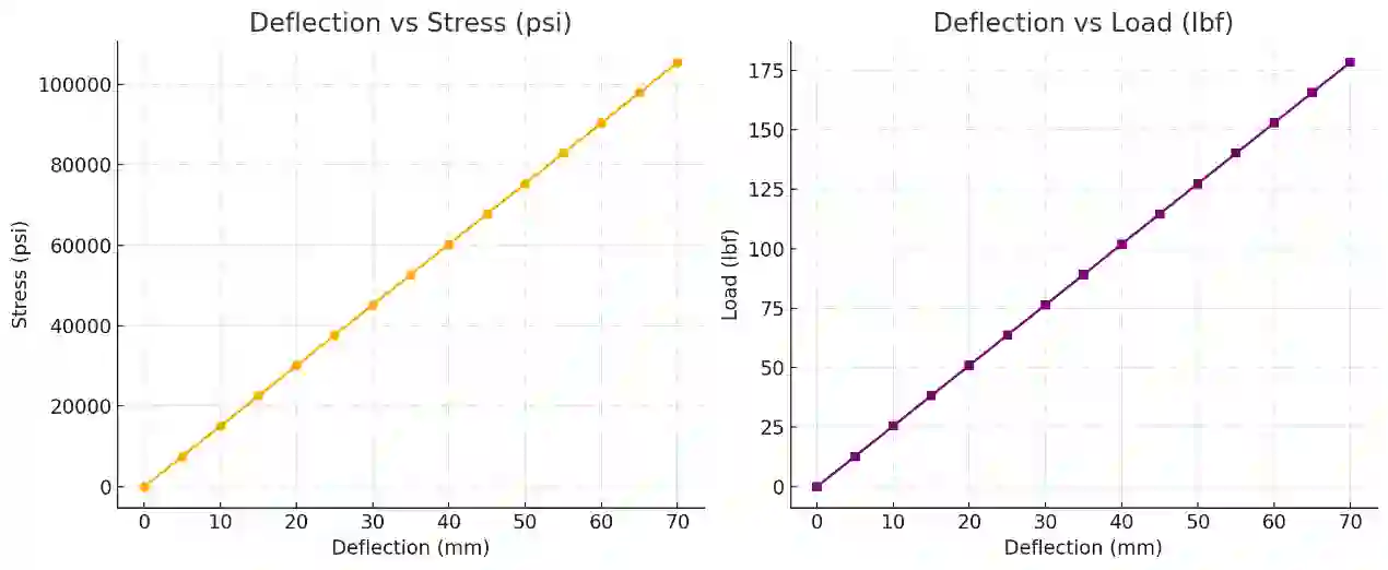 spring floor Spring Characteristic Curve 2