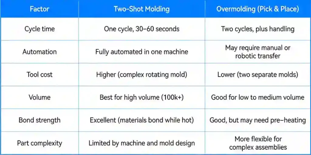 two shot molding vs overmolding comparison