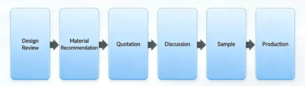 injection molding quotation process flow