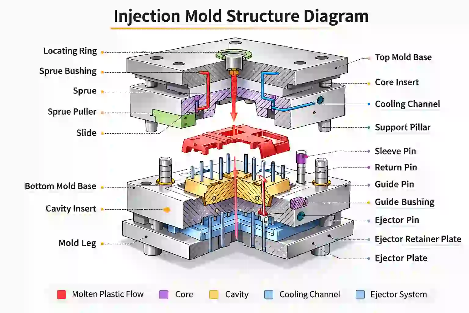 injection mold structure
