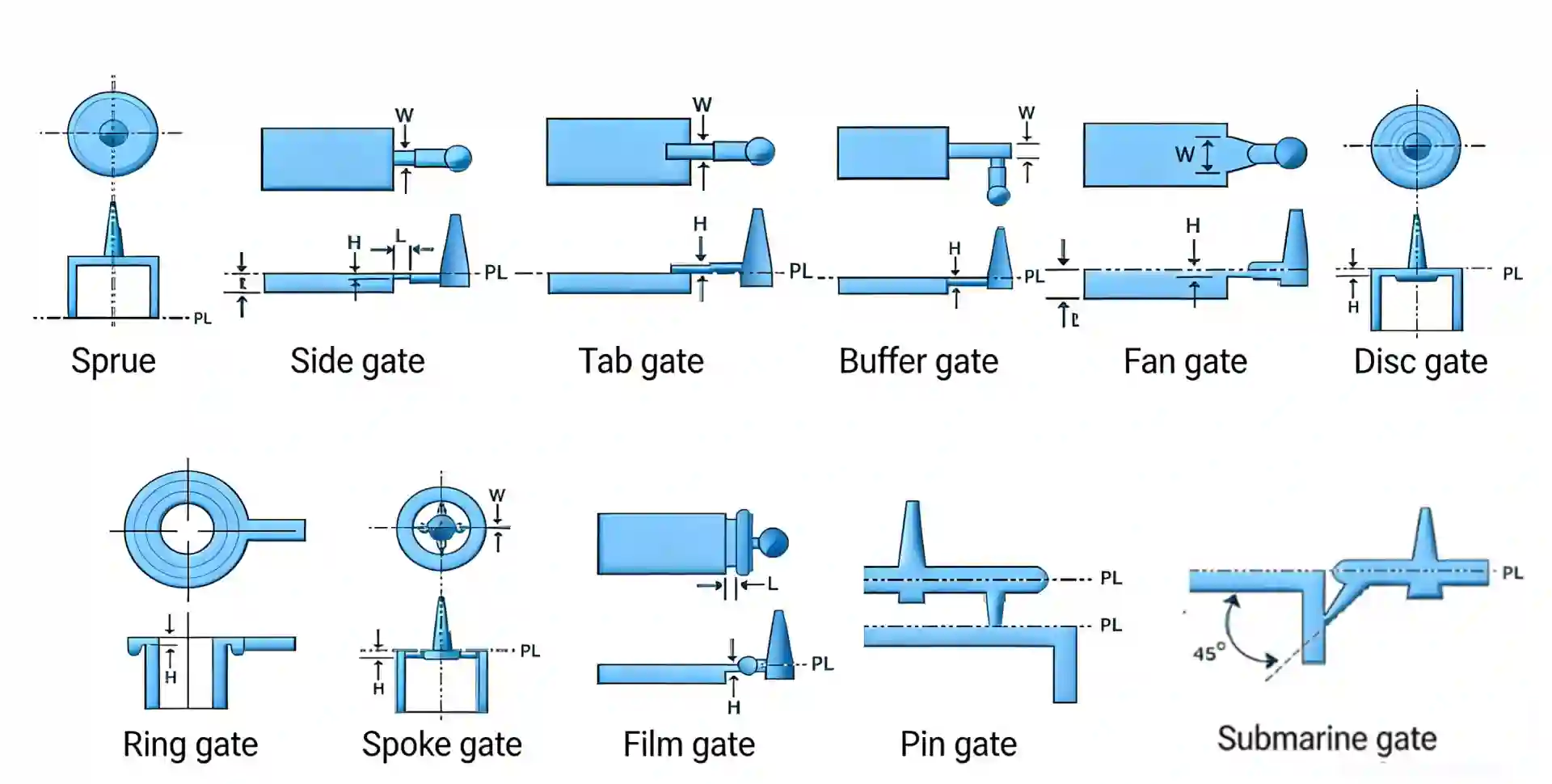injection molding gate types