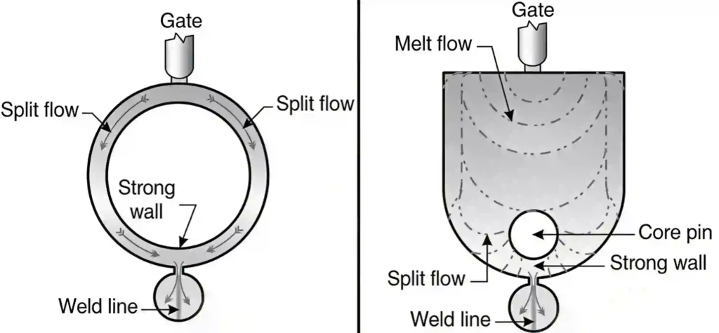 cold slug well and overflow well diagram for weld lines